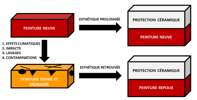 Protection céramique automobile